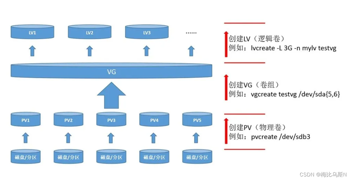 LVM架构图