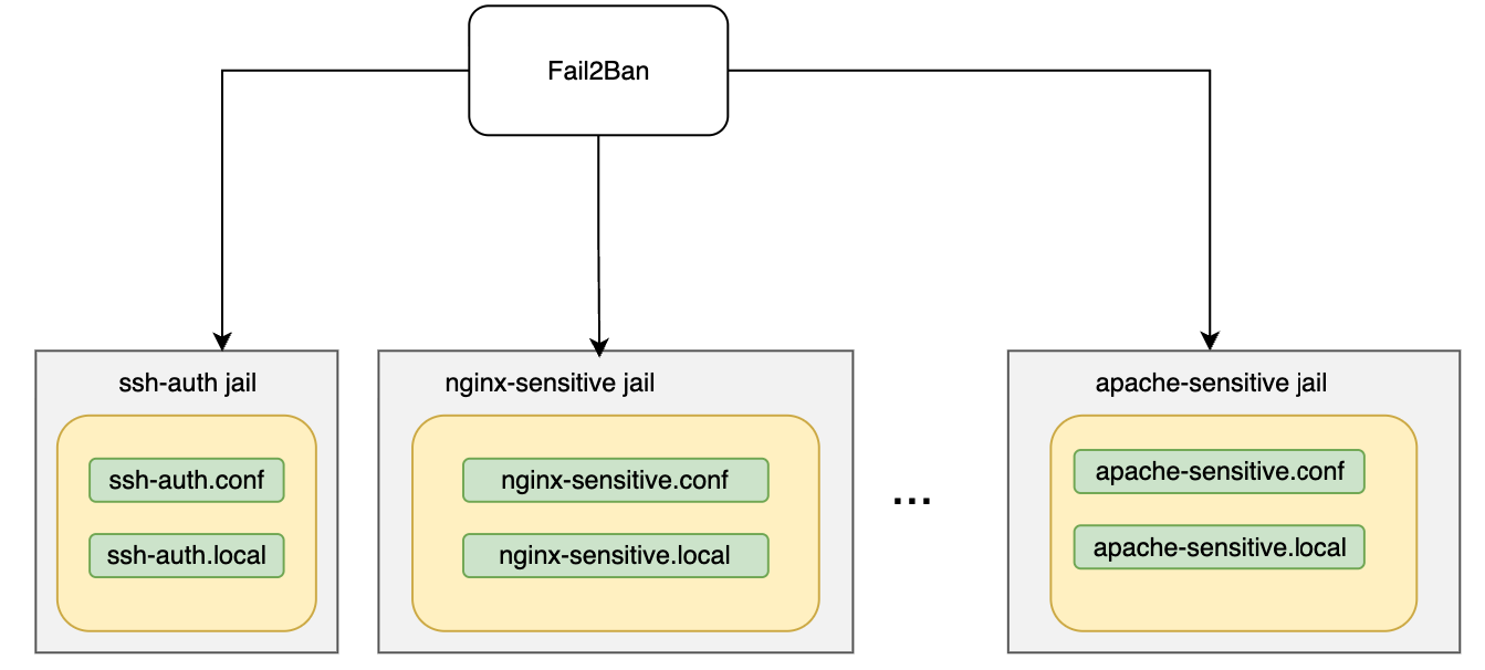 Fail2Ban系统示意图